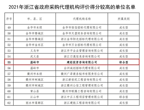 浙江省2021年評價得分較高的政府采購代理機(jī)構(gòu)名單+-+副本_00.jpg