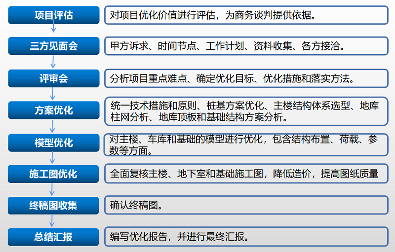 設(shè)計(jì)優(yōu)化