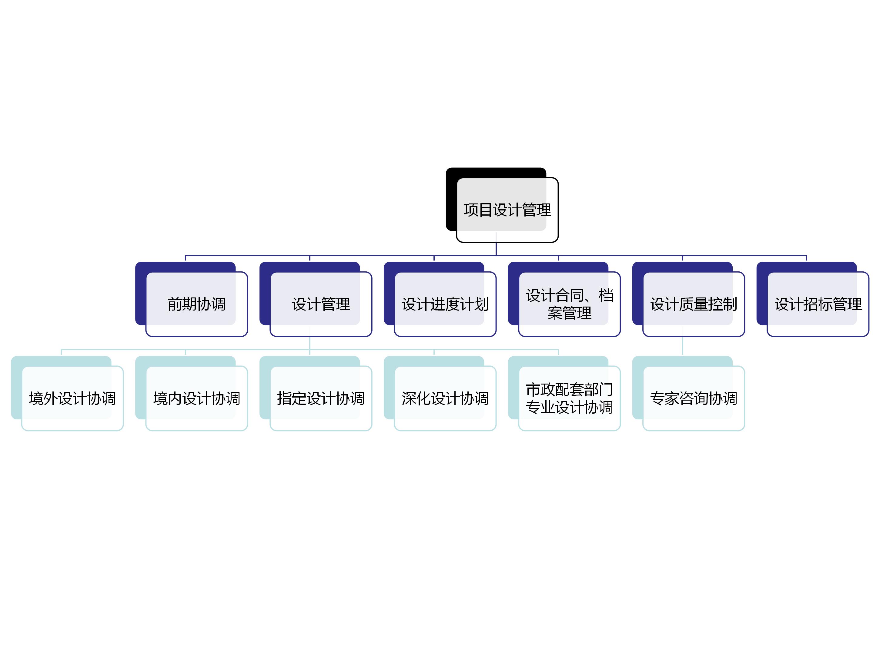 設(shè)計(jì)管理工作內(nèi)容